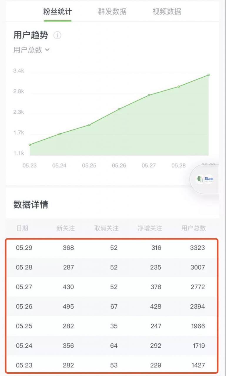 图片[4]-《公众号热门关键词实战引流特训营》5天涨5千精准粉，单独广点通每天赚百元-一课资源